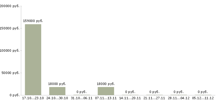Вакансии специалист по развитию рынка в Абакане - Медиана зарплат специалист по развитию рынка в Абакане за 2 месяца