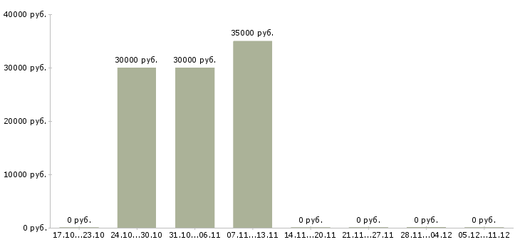 Вакансии специалист по развитию рынка в Солнечногорске - Медиана зарплат специалист по развитию рынка в Солнечногорске за 2 месяца