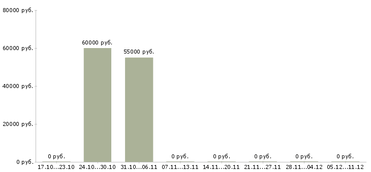 Вакансии старший менеджер активных продаж Ростов-на-дону - Медиана зарплат старший менеджер активных продаж Ростов-на-дону за 2 месяца