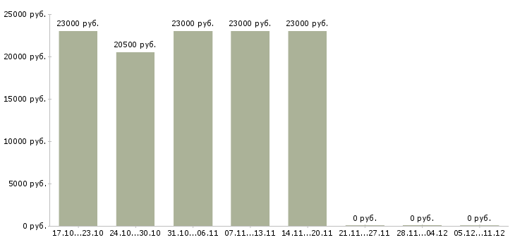 Вакансии торговый представитель по городу в Пскове - Медиана зарплат торговый представитель по городу в Пскове за 2 месяца