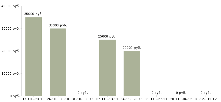 Вакансии удаленная с помощью интернет в Пскове - Медиана зарплат удаленная с помощью интернет в Пскове за 2 месяца
