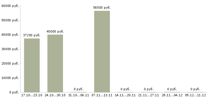 Вакансии управляющий розничным магазином в Новокузнецке - Медиана зарплат управляющий розничным магазином в Новокузнецке за 2 месяца