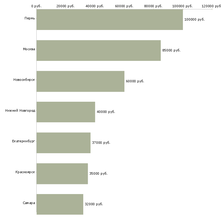 Поиск работы ведущий финансовый аналитик-Медиана зарплаты для вакансии «ведущий финансовый аналитик» в других городах