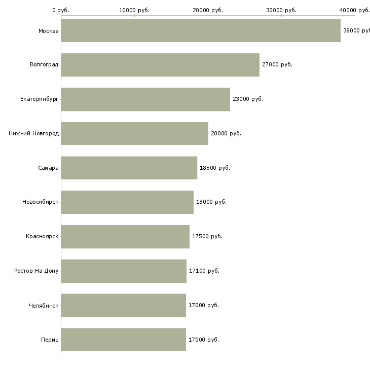 Поиск работы работник торгового зала выкладка товара-Медиана зарплаты для вакансии «работник торгового зала выкладка товара» в других городах