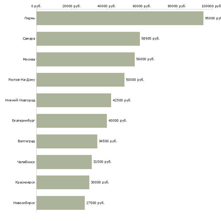 Поиск работы сотрудник мебельного производства-Медиана зарплаты для вакансии «сотрудник мебельного производства» в других городах