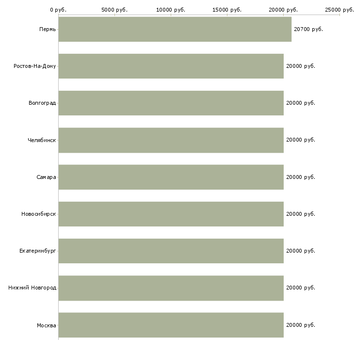 Поиск работы специалист по набору текстов-Медиана зарплаты для вакансии «специалист по набору текстов» в других городах