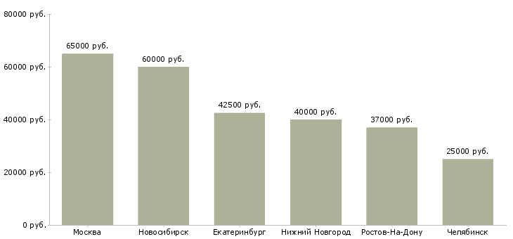 Поиск работы торговый представитель в иностранную компанию-Медиана зарплаты для вакансии «торговый представитель в иностранную компанию» в других городах