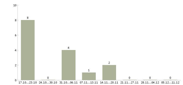 Работа оператор отдела персонала Башкортостан - Число вакансий Башкортостан по специальности оператор отдела персонала за 2 месяца