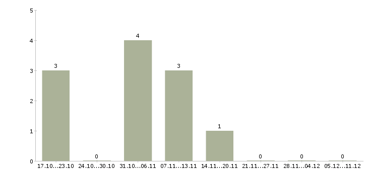 Работа кассир вахта с проживанием Бурятия - Число вакансий Бурятия по специальности кассир вахта с проживанием за 2 месяца