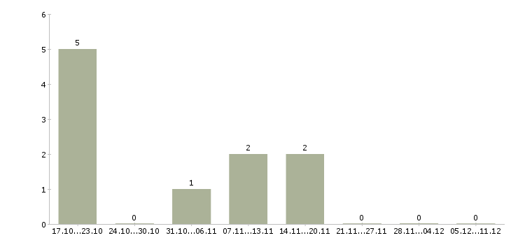 Работа менеджер по привлечению корпоративных клиентов Йошкар-ола - Число вакансий Йошкар-ола по специальности менеджер по привлечению корпоративных клиентов за 2 месяца