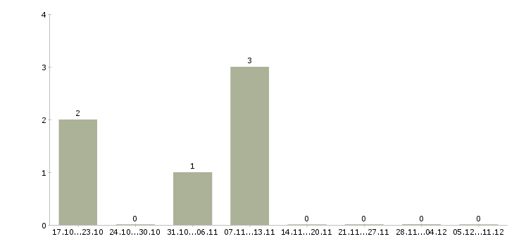 Работа консультант по бренду Коми - Число вакансий Коми по специальности консультант по бренду за 2 месяца
