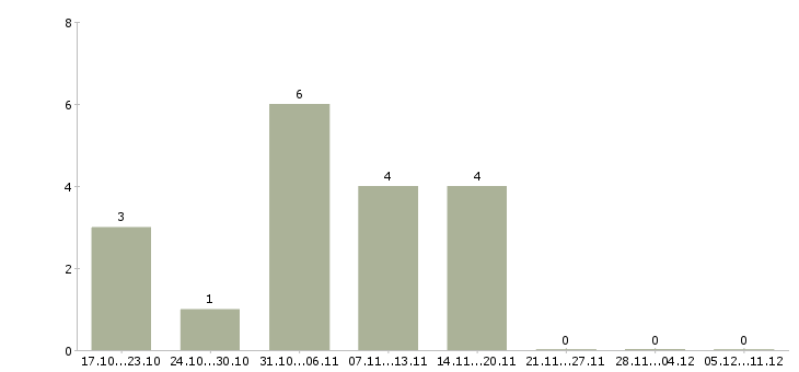 Работа бухгалтер по учету материальных ценностей Нижний новгород - Число вакансий Нижний новгород по специальности бухгалтер по учету материальных ценностей за 2 месяца