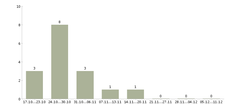 Работа специалист маникюра и педикюра Санкт-петербург - Число вакансий Санкт-петербург по специальности специалист маникюра и педикюра за 2 месяца
