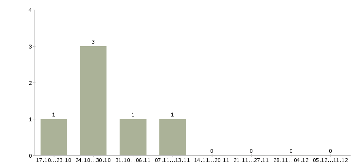 Работа менеджер по телефонным переговорам Симферополь - Число вакансий Симферополь по специальности менеджер по телефонным переговорам за 2 месяца