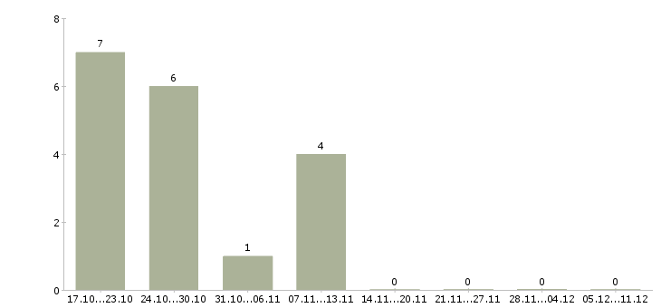 Работа специалист для работы в офисе Хакасия - Число вакансий Хакасия по специальности специалист для работы в офисе за 2 месяца