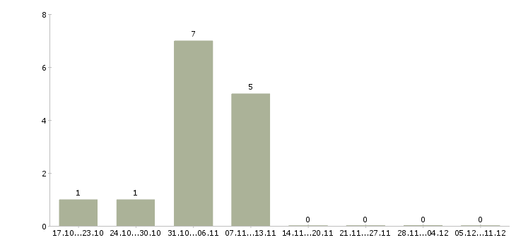 Работа специалист по работе с интернетом Чечня - Число вакансий Чечня по специальности специалист по работе с интернетом за 2 месяца