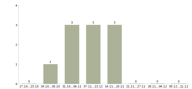 Работа менеджер по развитию клиентской базы Якутия - Число вакансий Якутия по специальности менеджер по развитию клиентской базы за 2 месяца