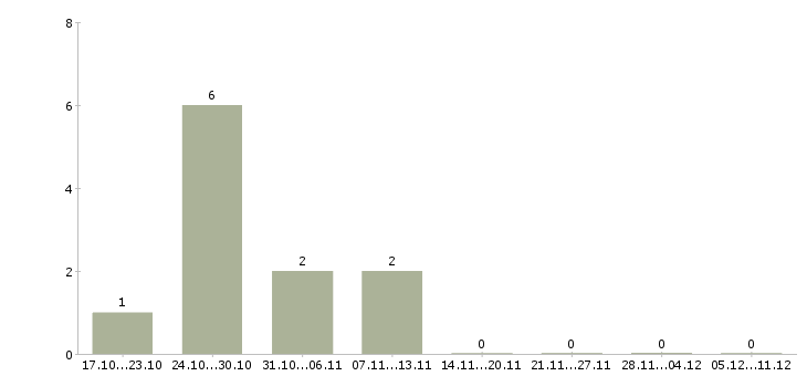 Работа консультант для работы в офисе в Астрахани - Число вакансий в Астрахани по специальности консультант для работы в офисе за 2 месяца