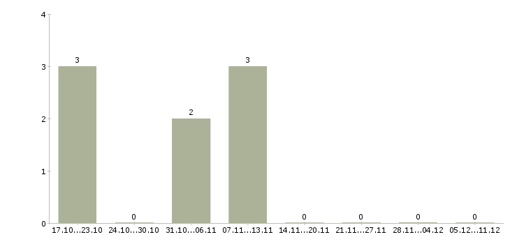 Работа дополнительный доход для активных в Белгороде - Число вакансий в Белгороде по специальности дополнительный доход для активных за 2 месяца