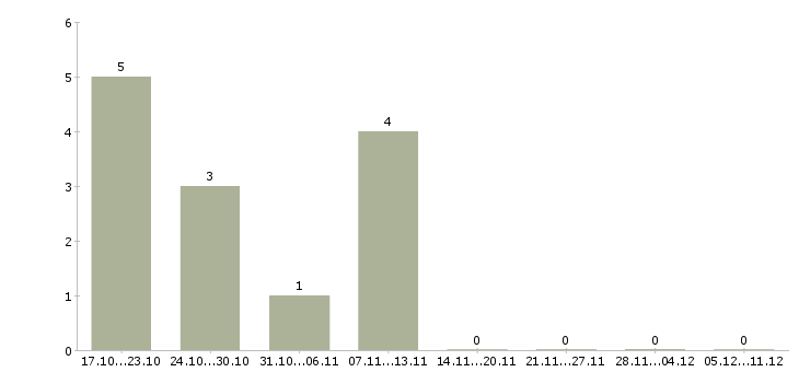 Работа менеджер по дистанционному обучению в Брянске - Число вакансий в Брянске по специальности менеджер по дистанционному обучению за 2 месяца