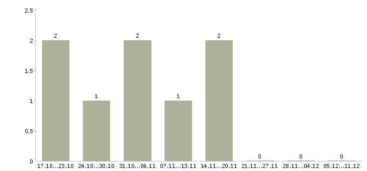 Работа в перспективе на дому в Владикавказе - Число вакансий в Владикавказе по специальности в перспективе на дому за 2 месяца
