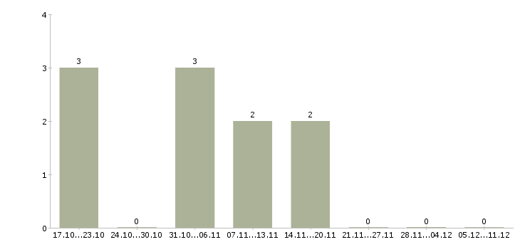 Работа менеджер коммерческой группы в Владимире - Число вакансий в Владимире по специальности менеджер коммерческой группы за 2 месяца