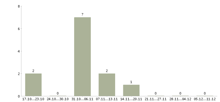 Работа бухгалтер по учету материальных ценностей в Волгограде - Число вакансий в Волгограде по специальности бухгалтер по учету материальных ценностей за 2 месяца