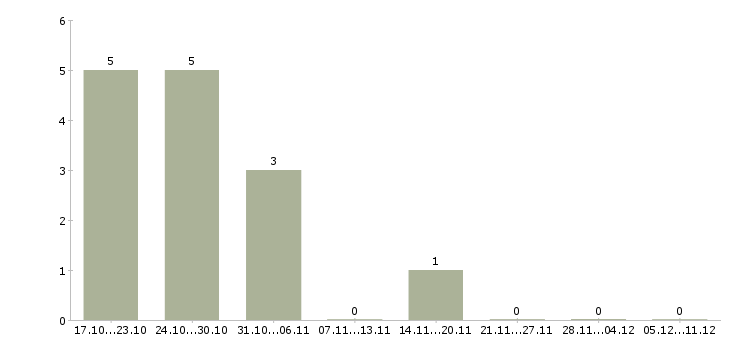 Работа сотрудник кассы магазина в Зеленограде - Число вакансий в Зеленограде по специальности сотрудник кассы магазина за 2 месяца