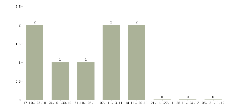 Работа рабочие на пищевое производство в Иркутске - Число вакансий в Иркутске по специальности рабочие на пищевое производство за 2 месяца