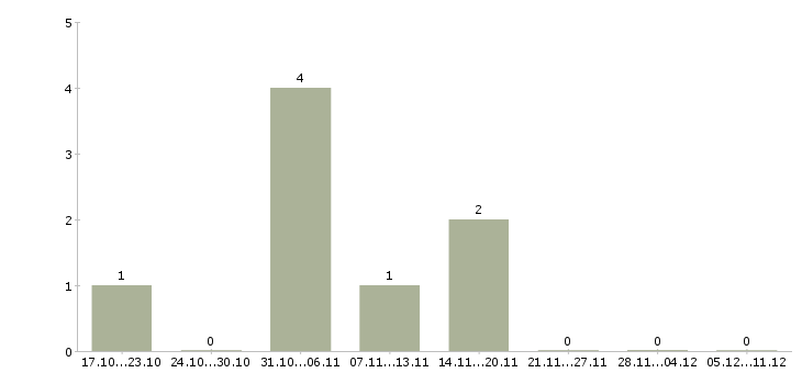 Работа комплектовщик на производство в Калининграде - Число вакансий в Калининграде по специальности комплектовщик на производство за 2 месяца