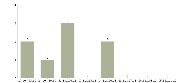 Работа торговый представитель в организацию в Калуге - Число вакансий в Калуге по специальности торговый представитель в организацию за 2 месяца