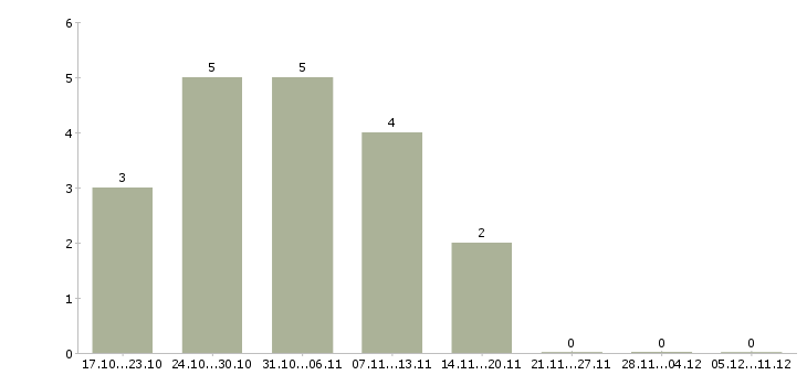 Работа менеджер по дистанционному обучению в Кемерово - Число вакансий в Кемерово по специальности менеджер по дистанционному обучению за 2 месяца