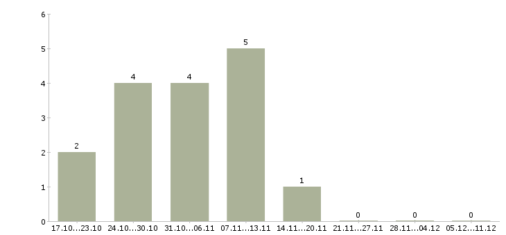 Работа закройщик женской одежды в Москве - Число вакансий в Москве по специальности закройщик женской одежды за 2 месяца