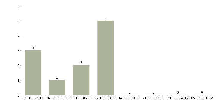 Работа проектировщик генерального плана в Москве - Число вакансий в Москве по специальности проектировщик генерального плана за 2 месяца
