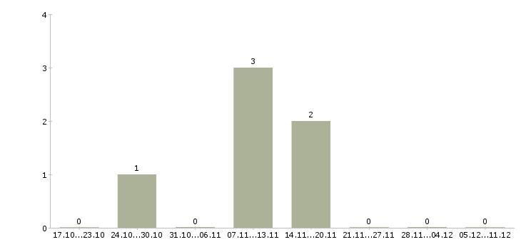 Работа специалист по казначейским операциям в Москве - Число вакансий в Москве по специальности специалист по казначейским операциям за 2 месяца