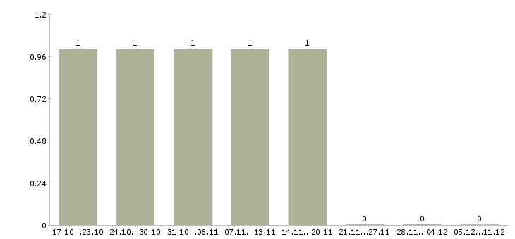 Работа дополнительный набор сотрудников в Мурманске - Число вакансий в Мурманске по специальности дополнительный набор сотрудников за 2 месяца