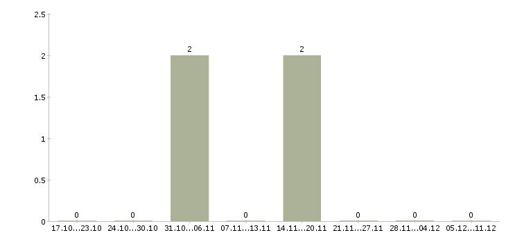 Работа менеджер по телефонным переговорам в Обнинске - Число вакансий в Обнинске по специальности менеджер по телефонным переговорам за 2 месяца