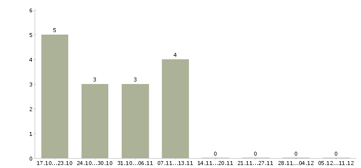 Работа специалист по развитию проекта в Орле - Число вакансий в Орле по специальности специалист по развитию проекта за 2 месяца