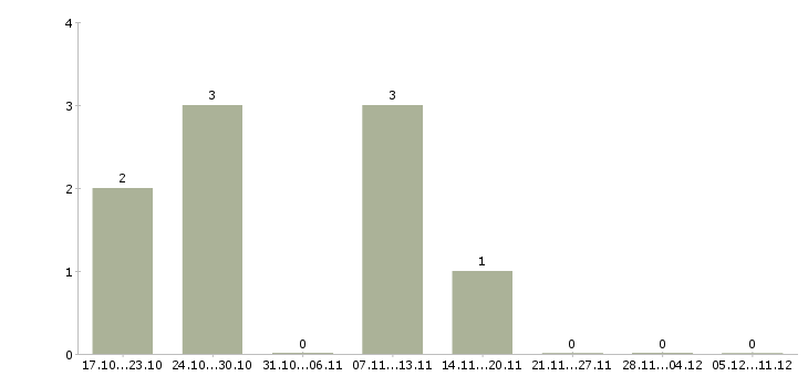Работа бухгалтер по начислению зарплаты в Перми - Число вакансий в Перми по специальности бухгалтер по начислению зарплаты за 2 месяца