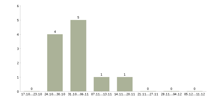Работа кассир в торговую сеть в Подольске - Число вакансий в Подольске по специальности кассир в торговую сеть за 2 месяца