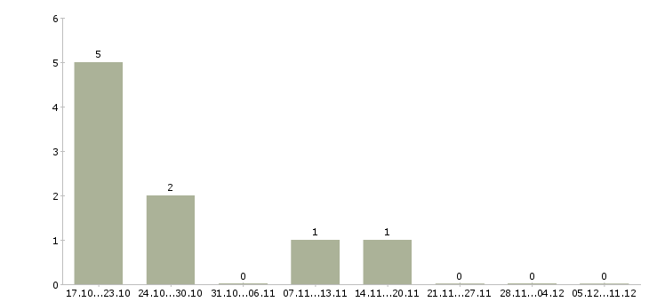 Работа удаленная с помощью интернет в Пскове - Число вакансий в Пскове по специальности удаленная с помощью интернет за 2 месяца