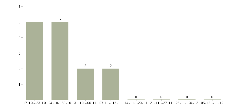 Работа менеджер по направленным продажам в Саранске - Число вакансий в Саранске по специальности менеджер по направленным продажам за 2 месяца