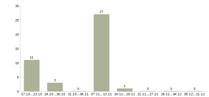 Работа менеджер по привлечению корпоративных клиентов в Тамбове - Число вакансий в Тамбове по специальности менеджер по привлечению корпоративных клиентов за 2 месяца