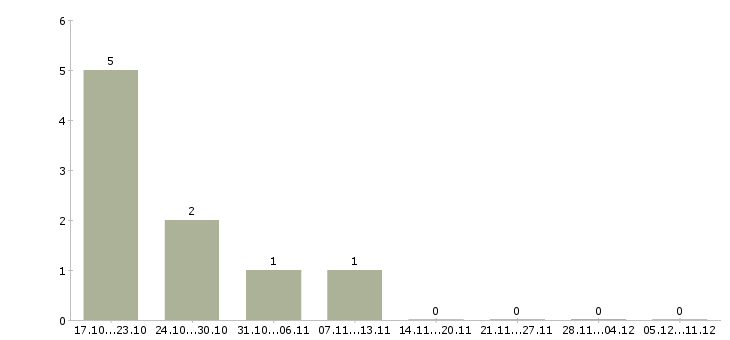 Работа менеджер отдела развития сети в Чебоксарах - Число вакансий в Чебоксарах по специальности менеджер отдела развития сети за 2 месяца