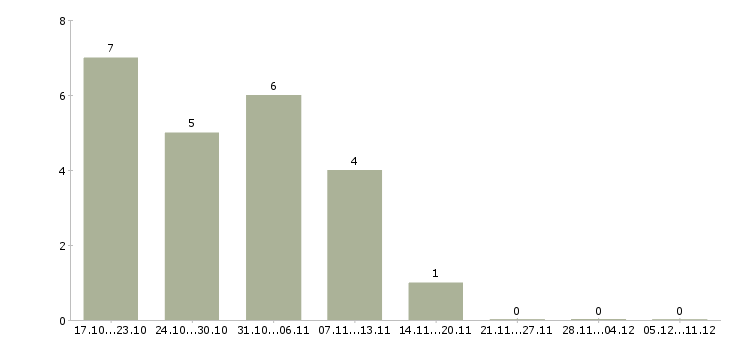 Работа специалист по развитию проекта в Чебоксарах - Число вакансий в Чебоксарах по специальности специалист по развитию проекта за 2 месяца