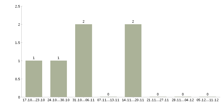 Работа специалист по работе с интернетом в Энгельсе - Число вакансий в Энгельсе по специальности специалист по работе с интернетом за 2 месяца