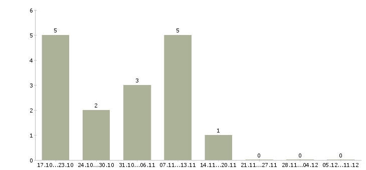 Работа дополнительный доход для активных в Ярославле - Число вакансий в Ярославле по специальности дополнительный доход для активных за 2 месяца