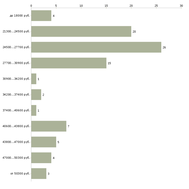 Найти работу сторож охранник в Москве - График распределения вакансий «сторож охранник» по зарплате