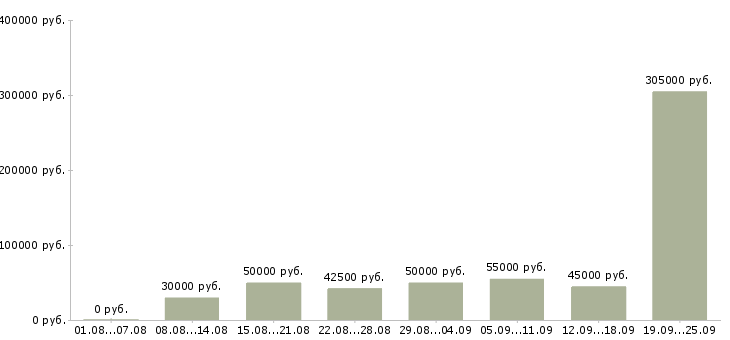 Вакансии агент по недвижимости в Москве - Медиана зарплат агент по недвижимости в Москве за 2 месяца