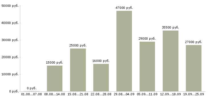 Вакансии администратор Башкортостан - Медиана зарплат администратор Башкортостан за 2 месяца